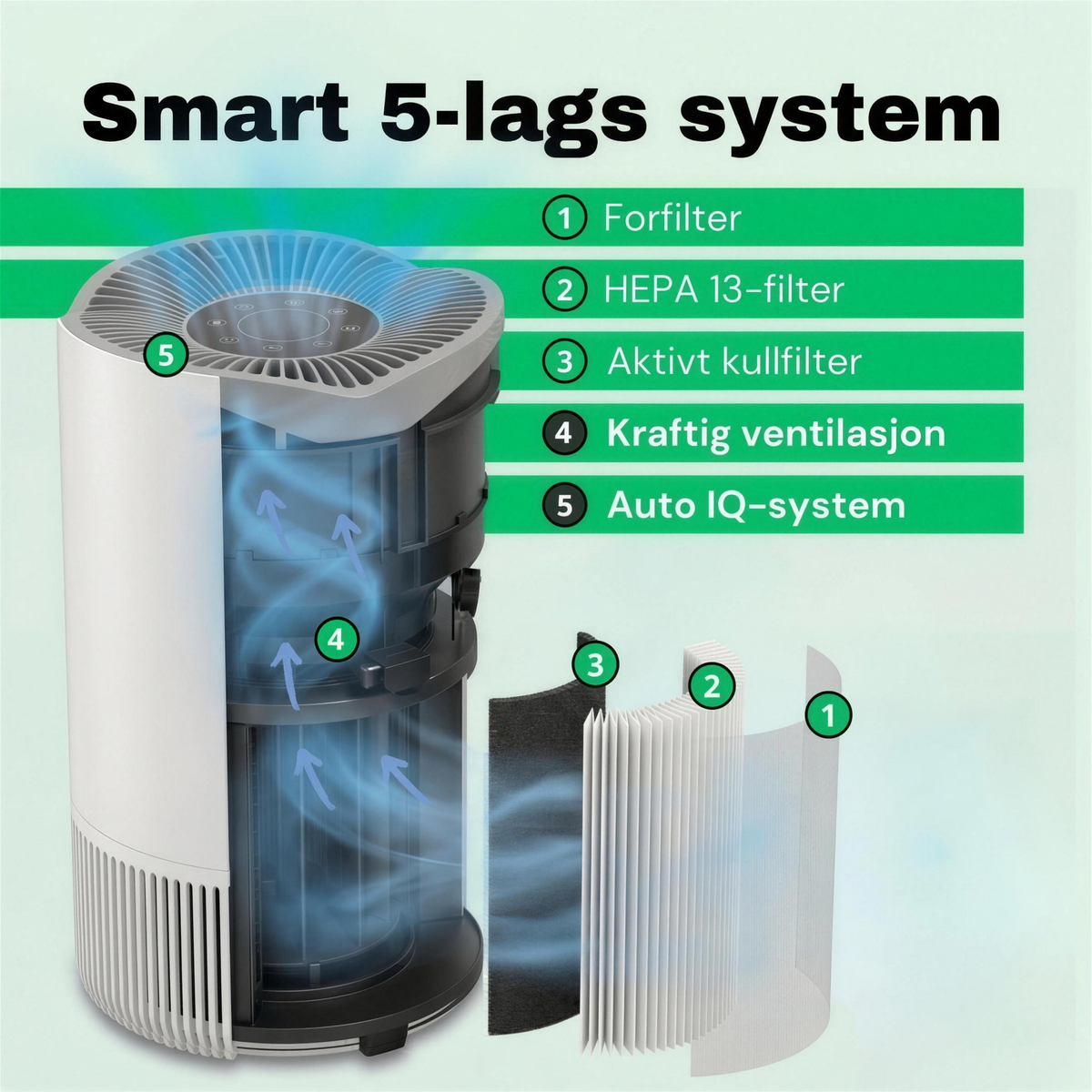 NO: Smart 5-lags filtersystem med HEPA 13-filter i CleanFriend AirFlow70™ luftrenser
